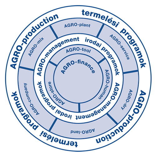 AGROORG integrlt rendszere